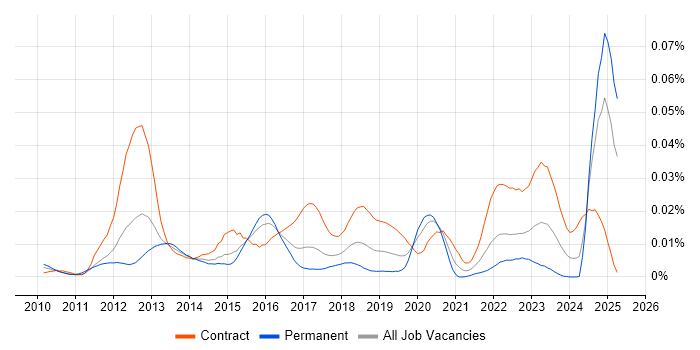 Job vacancy trend for SevOne in the UK Job vacancy trend for SevOne in the UK