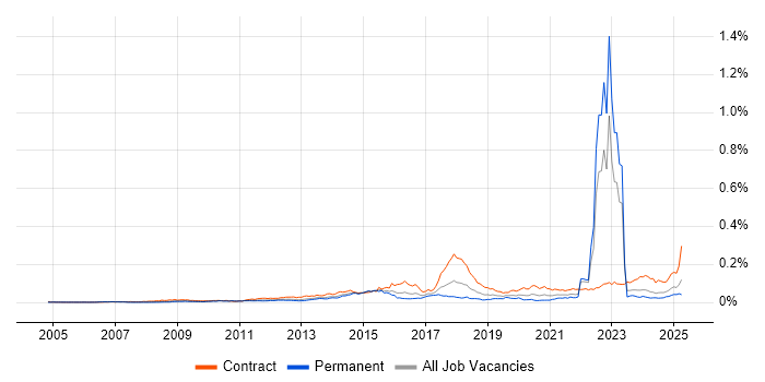 Job vacancy trend for SFIA in the UK Job vacancy trend for SFIA in the UK