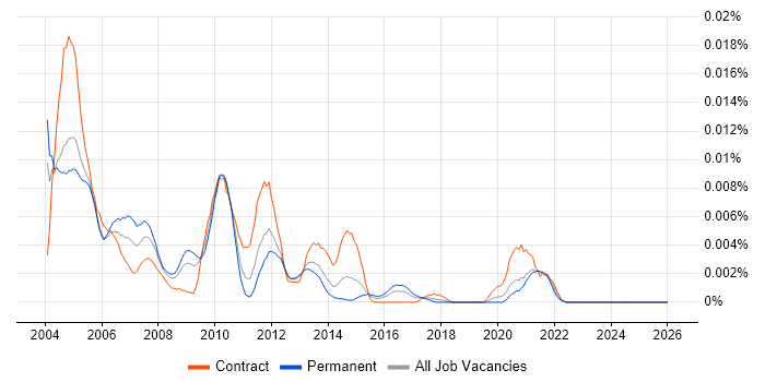 SGI job vacancy trend in the UK