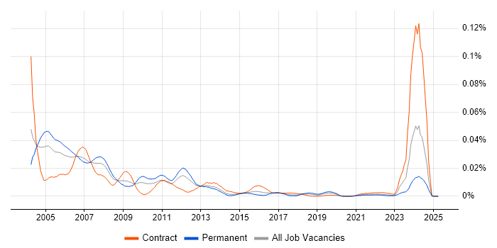 Job vacancy trend for SGML in the UK Job vacancy trend for SGML in the UK