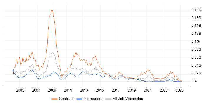 Job vacancy trend for SGSN in the UK Job vacancy trend for SGSN in the UK