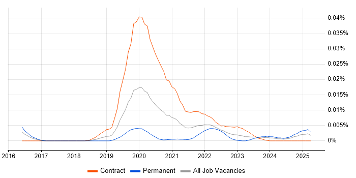Job vacancy trend for SHACL in the UK Job vacancy trend for SHACL in the UK
