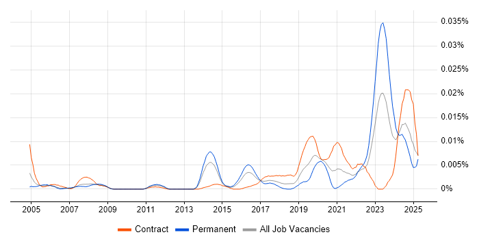 Job vacancy trend for Shadow IT in the UK Job vacancy trend for Shadow IT in the UK
