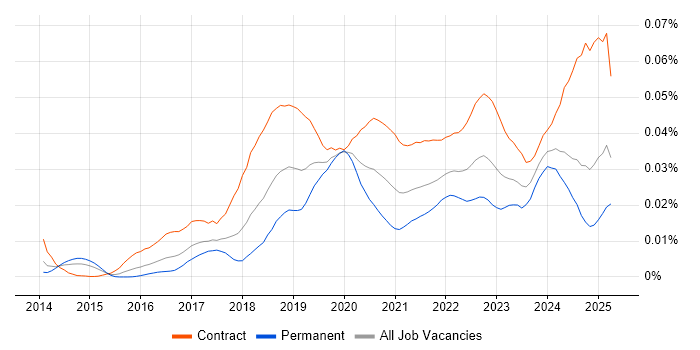 Job vacancy trend for ShareGate in the UK Job vacancy trend for ShareGate in the UK