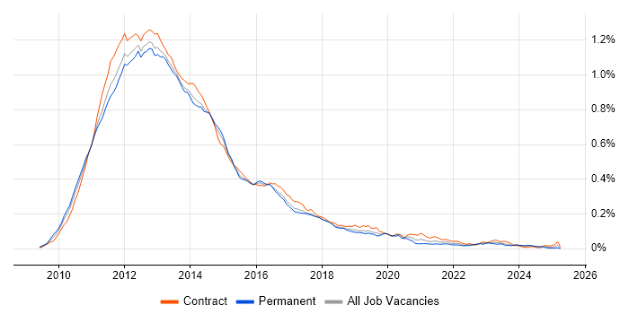 Job vacancy trend for SharePoint 2010 in the UK Job vacancy trend for SharePoint 2010 in the UK