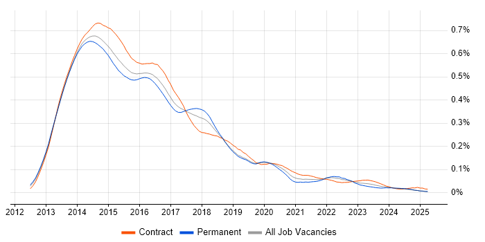 Job vacancy trend for SharePoint 2013 in the UK