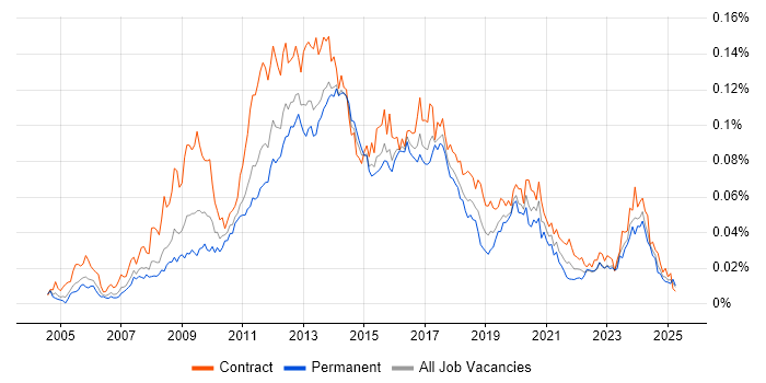 Job vacancy trend for SharePoint Administrator in the UK Job vacancy trend for SharePoint Administrator in the UK