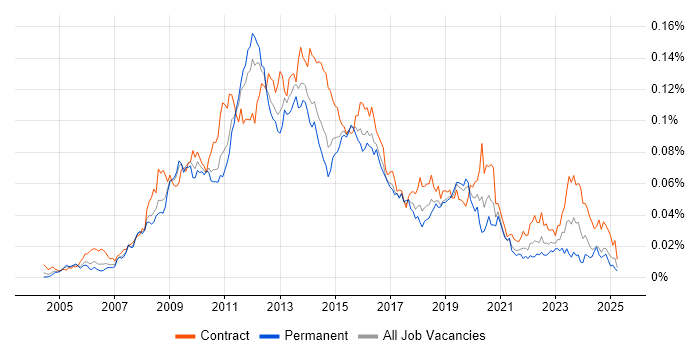 Job vacancy trend for SharePoint Analyst in the UK Job vacancy trend for SharePoint Analyst in the UK