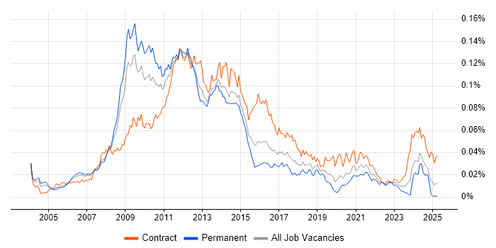 Job vacancy trend for SharePoint Architect in the UK Job vacancy trend for SharePoint Architect in the UK