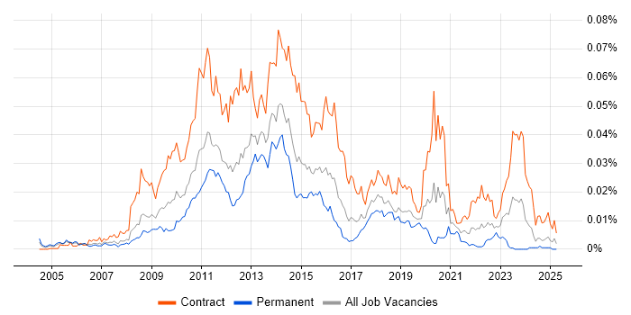 Job vacancy trend for SharePoint Business Analyst in the UK