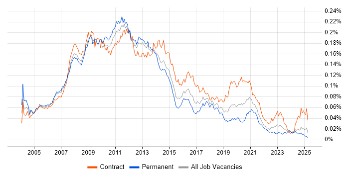 Job vacancy trend for SharePoint Consultant in the UK Job vacancy trend for SharePoint Consultant in the UK