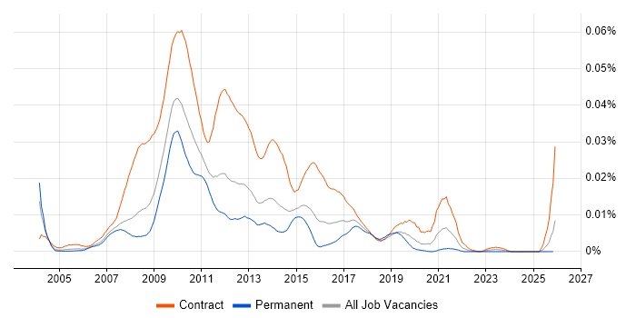 SharePoint Designer job vacancy trend in the UK