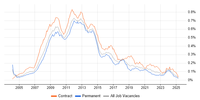 Job vacancy trend for SharePoint Developer in the UK Job vacancy trend for SharePoint Developer in the UK