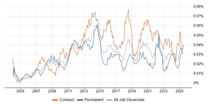 Job vacancy trend for SharePoint Engineer in the UK Job vacancy trend for SharePoint Engineer in the UK