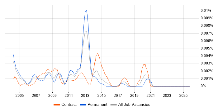 SharePoint Implementation Consultant job vacancy trend in the UK