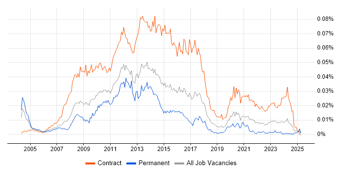 Job vacancy trend for SharePoint Project Manager in the UK Job vacancy trend for SharePoint Project Manager in the UK