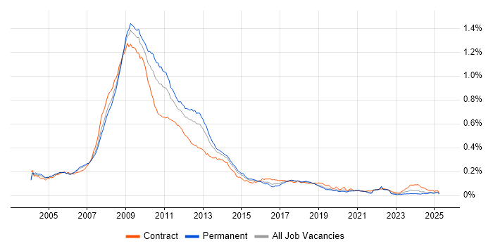 Job vacancy trend for SharePoint Server in the UK Job vacancy trend for SharePoint Server in the UK