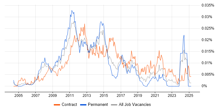 Job vacancy trend for SharePoint Solutions Architect in the UK Job vacancy trend for SharePoint Solutions Architect in the UK