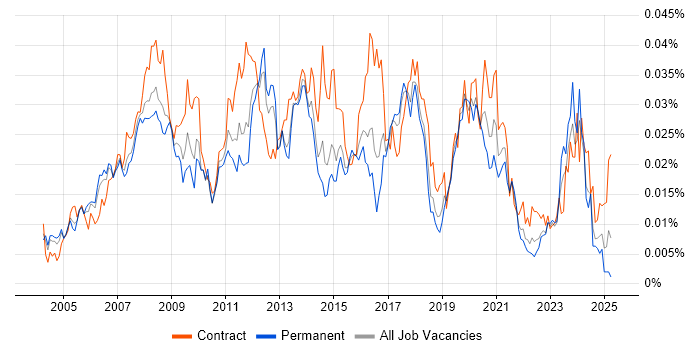 Job vacancy trend for SharePoint Specialist in the UK
