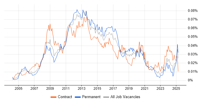 Job vacancy trend for SharePoint Support in the UK Job vacancy trend for SharePoint Support in the UK
