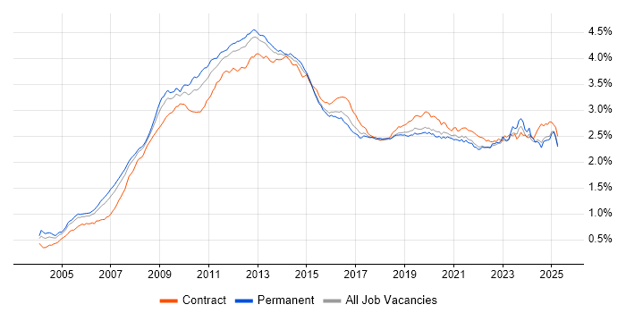 Job vacancy trend for SharePoint in the UK Job vacancy trend for SharePoint in the UK
