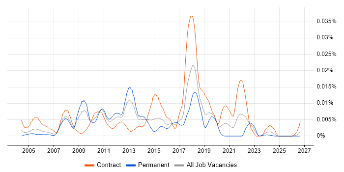 Shavlik job vacancy trend in the UK