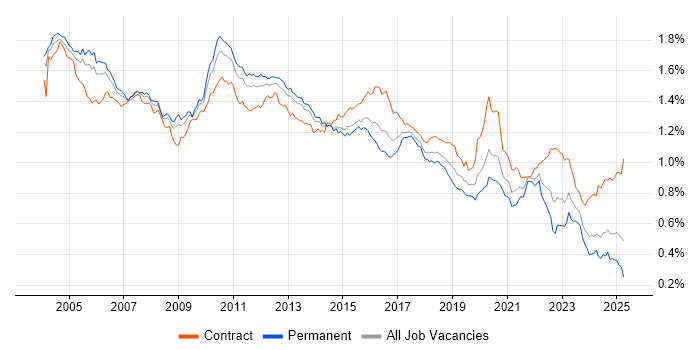 Job vacancy trend for Shell Script in the UK