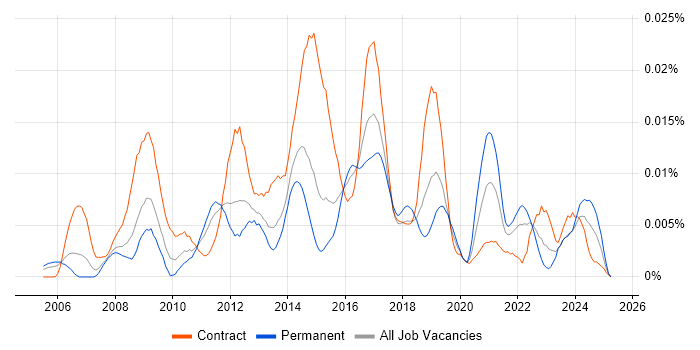 Job vacancy trend for Shibboleth in the UK Job vacancy trend for Shibboleth in the UK