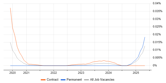 Job vacancy trend for Shopify Architect in the UK