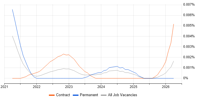 Shopify Designer job vacancy trend in the UK