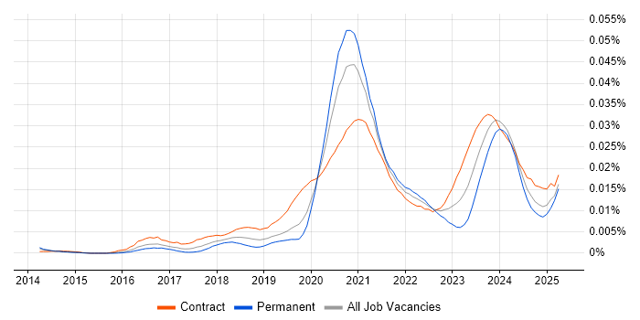 Job vacancy trend for Shopify Developer in the UK Job vacancy trend for Shopify Developer in the UK