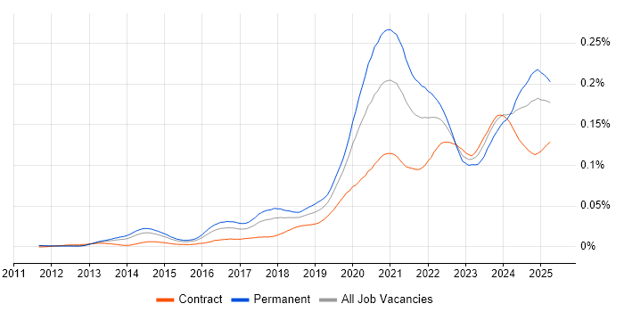 Job vacancy trend for Shopify in the UK