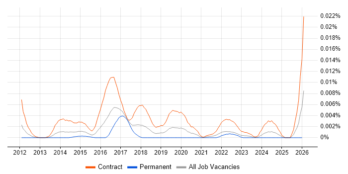 SIAM Architect job vacancy trend in the UK