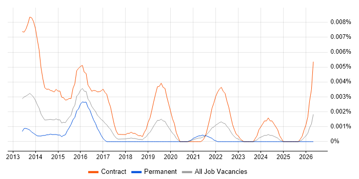 SIAM Consultant job vacancy trend in the UK