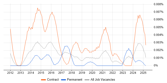 Job vacancy trend for SIAM Leader in the UK Job vacancy trend for SIAM Leader in the UK