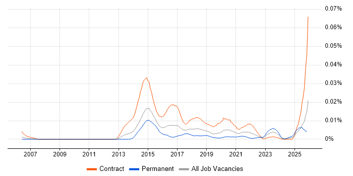 SIAM Manager job vacancy trend in the UK