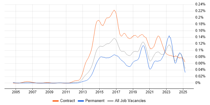 Job vacancy trend for SIAM in the UK