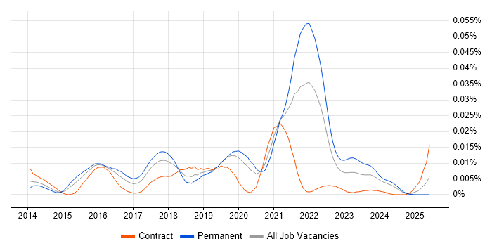 Job vacancy trend for Sidekiq in the UK Job vacancy trend for Sidekiq in the UK