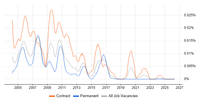 Siebel Administrator job vacancy trend in the UK