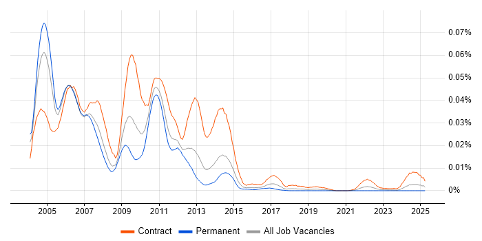 Job vacancy trend for Siebel Architect in the UK Job vacancy trend for Siebel Architect in the UK