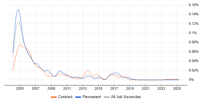 Job vacancy trend for Siebel Certification in the UK Job vacancy trend for Siebel Certification in the UK