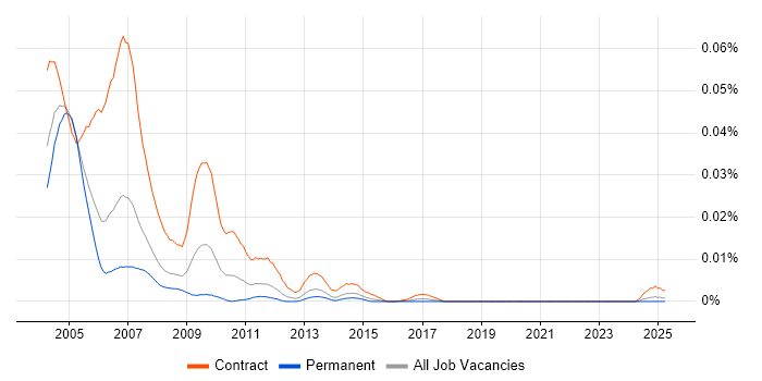 Job vacancy trend for Siebel Configurator in the UK Job vacancy trend for Siebel Configurator in the UK