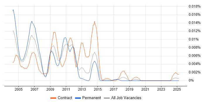 Job vacancy trend for Siebel CRM Architect in the UK Job vacancy trend for Siebel CRM Architect in the UK