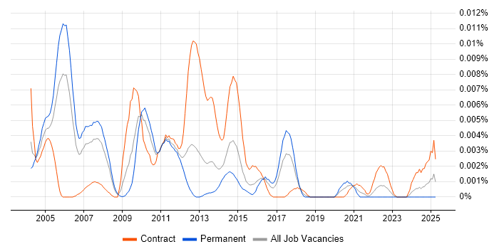 Job vacancy trend for Siebel CRM Developer in the UK Job vacancy trend for Siebel CRM Developer in the UK