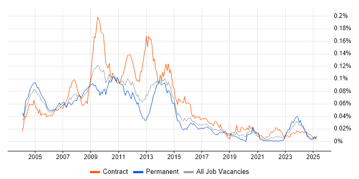 Job vacancy trend for Siebel CRM in the UK