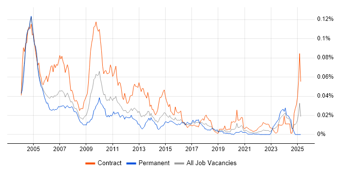 Job vacancy trend for Siebel Developer in the UK Job vacancy trend for Siebel Developer in the UK