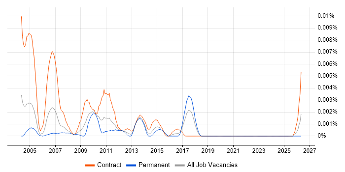 Siebel EAI Developer job vacancy trend in the UK