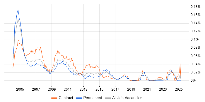 Job vacancy trend for Siebel EIM in the UK Job vacancy trend for Siebel EIM in the UK