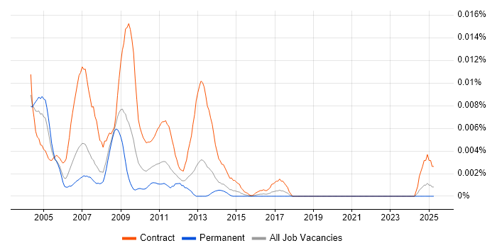 Job vacancy trend for Siebel Expert in the UK Job vacancy trend for Siebel Expert in the UK