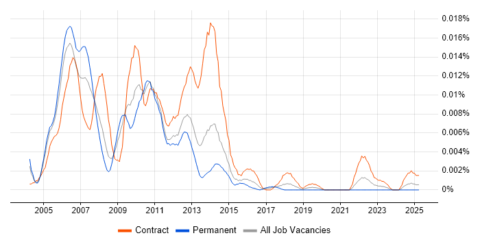 Job vacancy trend for Siebel Solutions Architect in the UK